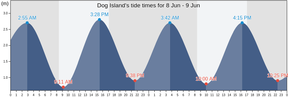 Dog Island, Invercargill City, Southland, New Zealand tide chart