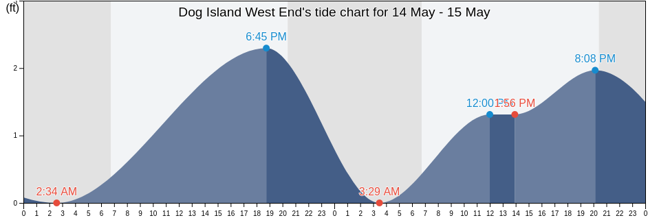 Dog Island West End, Franklin County, Florida, United States tide chart
