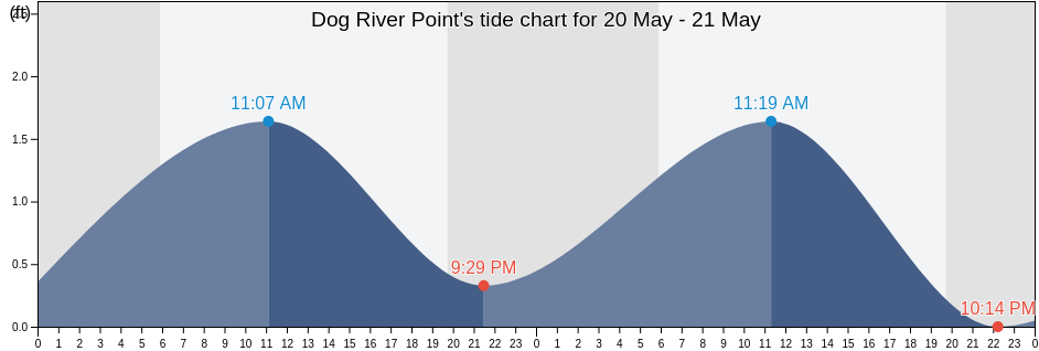 Dog River Point, Mobile County, Alabama, United States tide chart