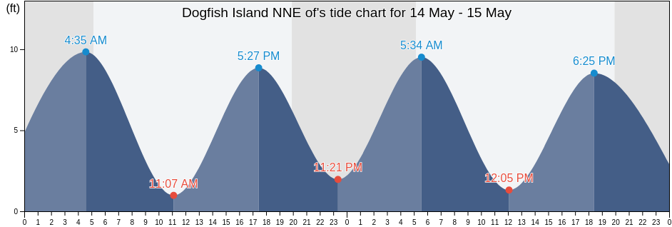 Dogfish Island NNE of, Knox County, Maine, United States tide chart