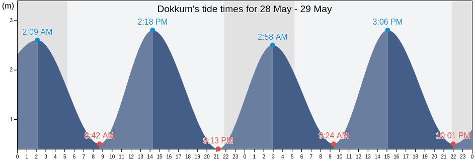 Dokkum, Noardeast-Fryslan, Friesland, Netherlands tide chart