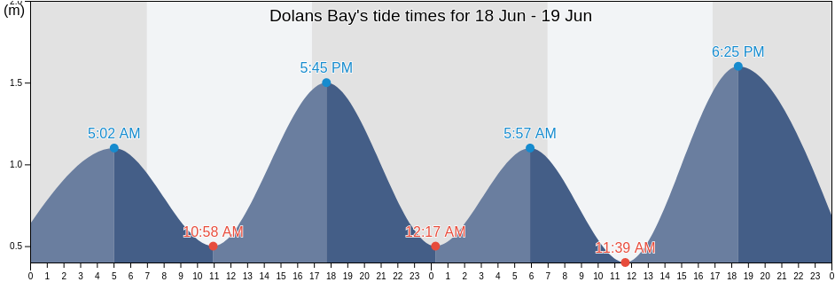 Dolans Bay, Sutherland Shire, New South Wales, Australia tide chart