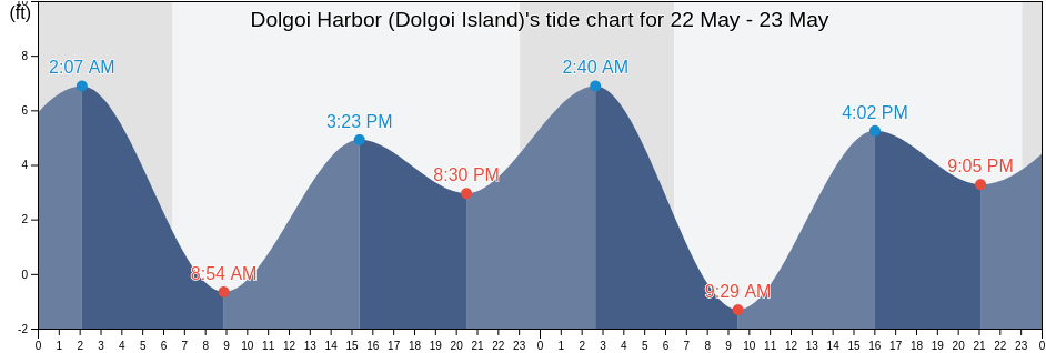Dolgoi Harbor (Dolgoi Island), Aleutians East Borough, Alaska, United States tide chart