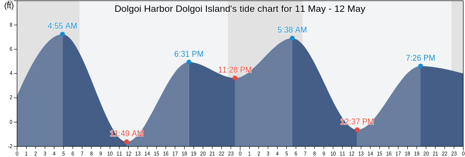 Dolgoi Harbor Dolgoi Island, Aleutians East Borough, Alaska, United States tide chart