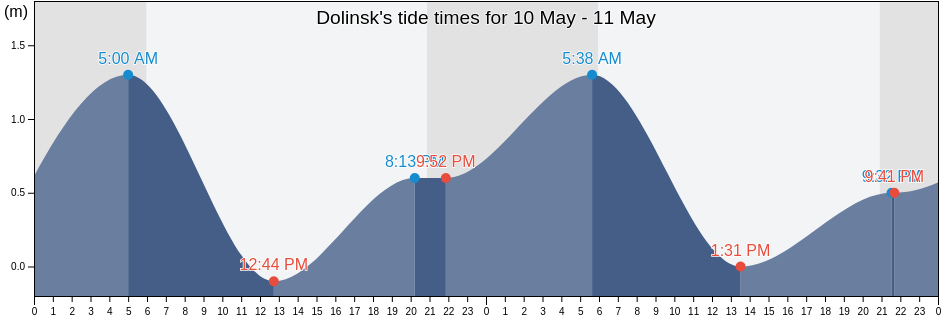 Dolinsk, Sakhalin Oblast, Russia tide chart