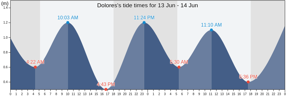 Dolores, Province of Eastern Samar, Eastern Visayas, Philippines tide chart