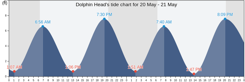 Dolphin Head, Beaufort County, South Carolina, United States tide chart