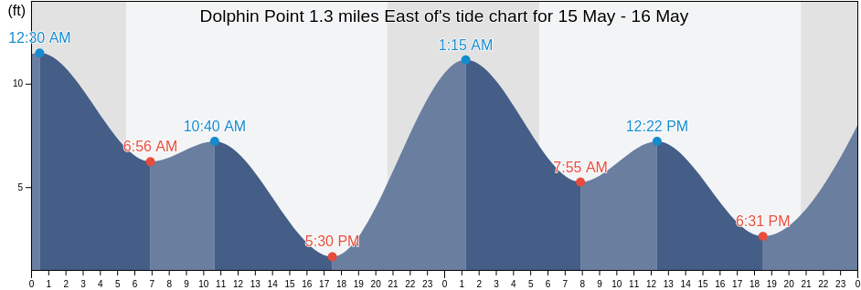 Dolphin Point 1.3 miles East of, Kitsap County, Washington, United States tide chart