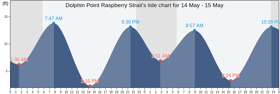 Dolphin Point Raspberry Strait, Kodiak Island Borough, Alaska, United States tide chart