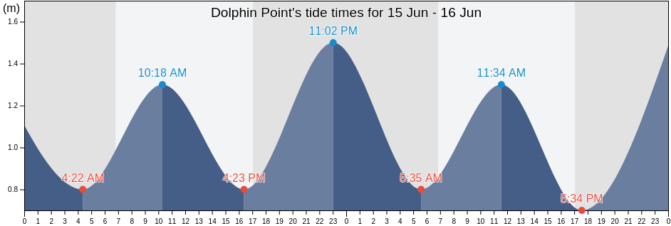 Dolphin Point, eThekwini Metropolitan Municipality, KwaZulu-Natal, South Africa tide chart
