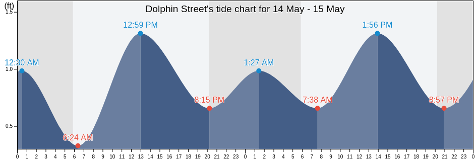Dolphin Street, City of Baltimore, Maryland, United States tide chart