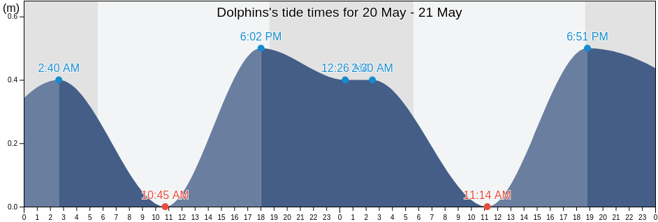 Dolphins, East End, Saint John Island, U.S. Virgin Islands tide chart