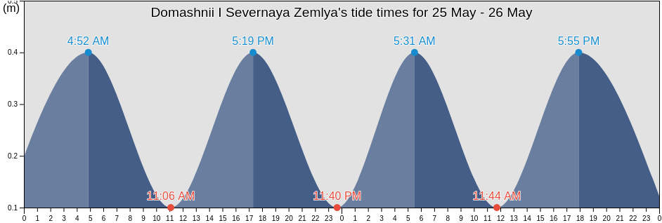 Domashnii I Severnaya Zemlya, Taymyrsky Dolgano-Nenetsky District, Krasnoyarskiy, Russia tide chart