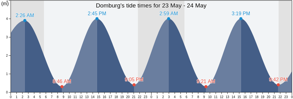 Domburg, Gemeente Veere, Zeeland, Netherlands tide chart