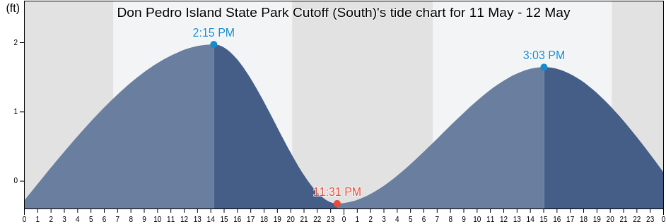 Don Pedro Island State Park Cutoff (South), Sarasota County, Florida, United States tide chart