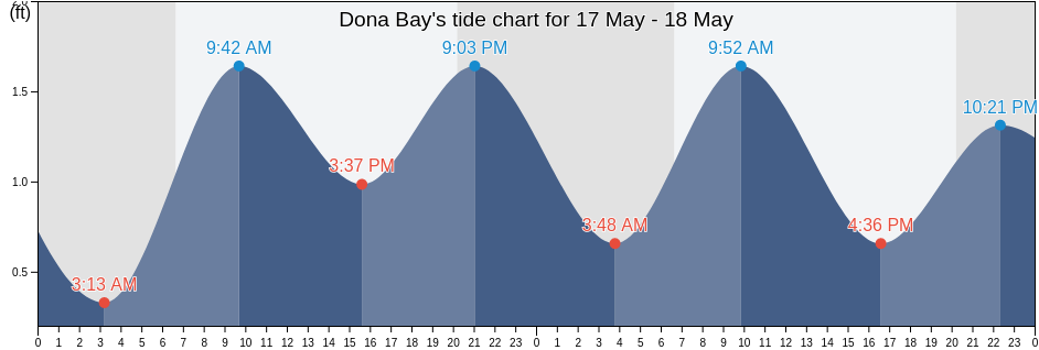 Dona Bay, Sarasota County, Florida, United States tide chart