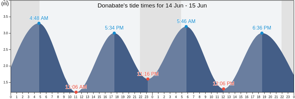 Donabate, Fingal County, Leinster, Ireland tide chart