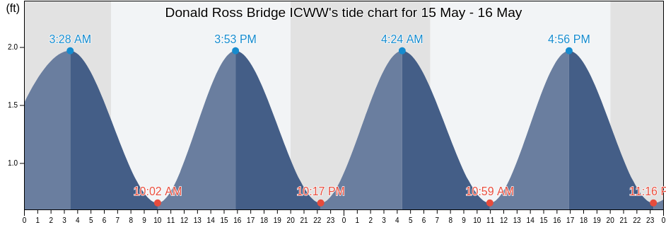 Donald Ross Bridge ICWW, Palm Beach County, Florida, United States tide chart
