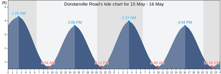 Dondanville Road, Saint Johns County, Florida, United States tide chart