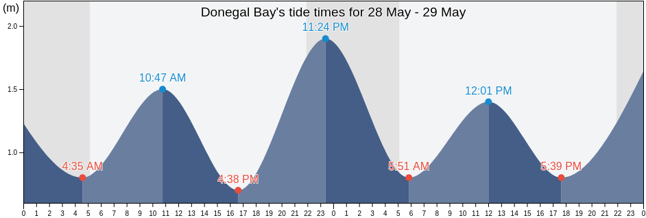 Donegal Bay, Ireland tide chart