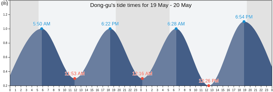 Dong-gu, Busan, South Korea tide chart