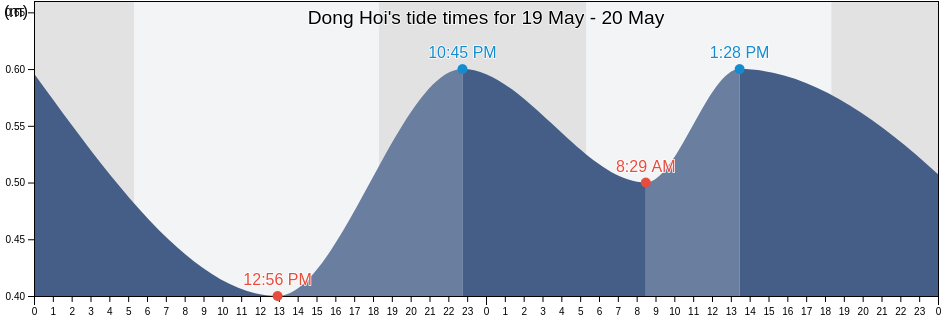 Dong Hoi, Quang Binh, Vietnam tide chart