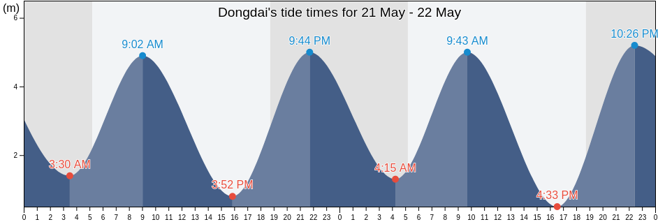 Dongdai, Fujian, China tide chart