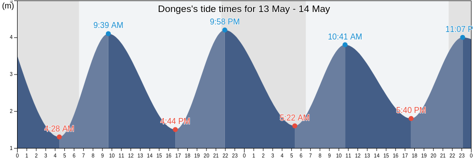 Donges, Loire-Atlantique, Pays de la Loire, France tide chart