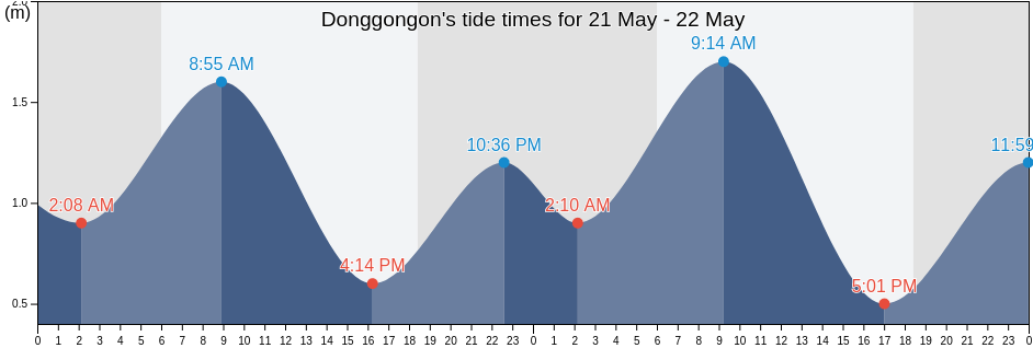 Donggongon, Sabah, Malaysia tide chart