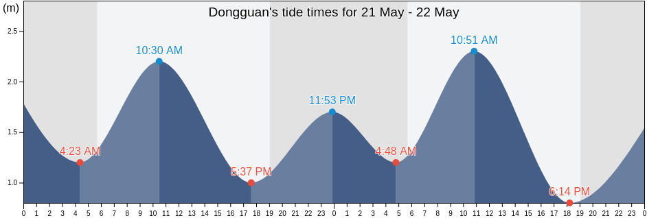 Dongguan, Guangdong, China tide chart