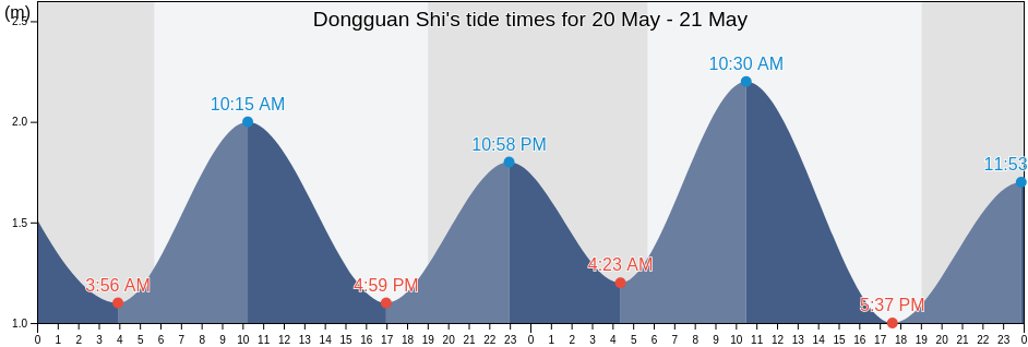 Dongguan Shi, Guangdong, China tide chart