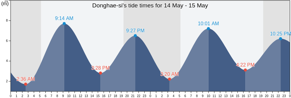 Donghae-si, Gangwon-do, South Korea tide chart