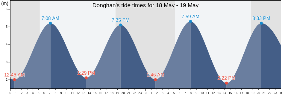 Donghan, Fujian, China tide chart