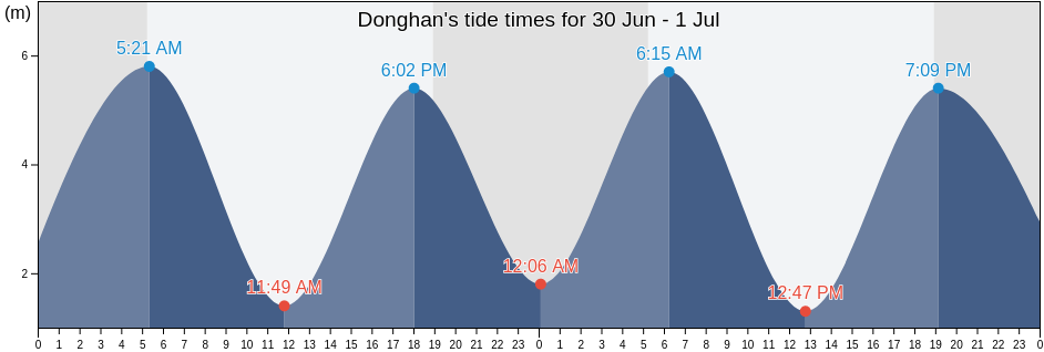 Donghan, Fujian, China tide chart