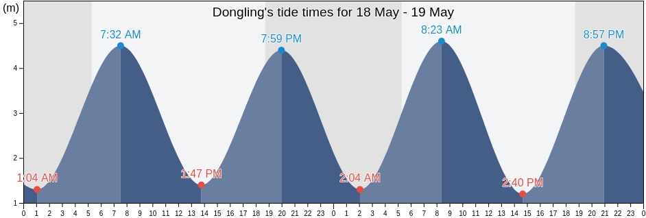 Dongling, Fujian, China tide chart