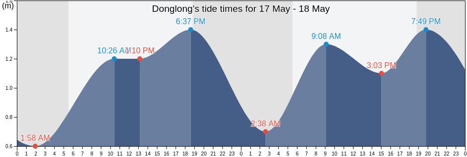 Donglong, Guangdong, China tide chart