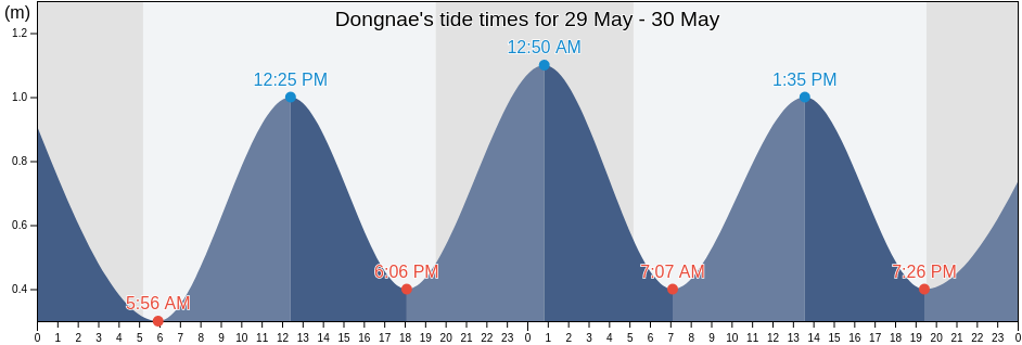 Dongnae, Busan, South Korea tide chart