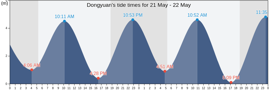Dongyuan, Fujian, China tide chart