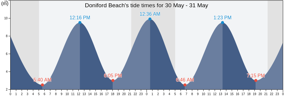 Doniford Beach, Somerset, England, United Kingdom tide chart