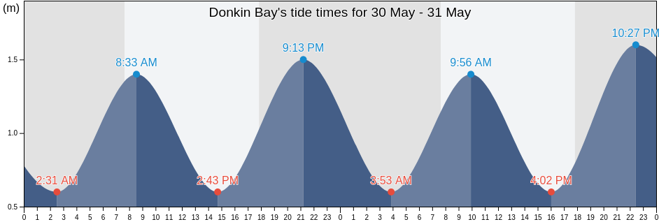 Donkin Bay, West Coast District Municipality, Western Cape, South Africa tide chart