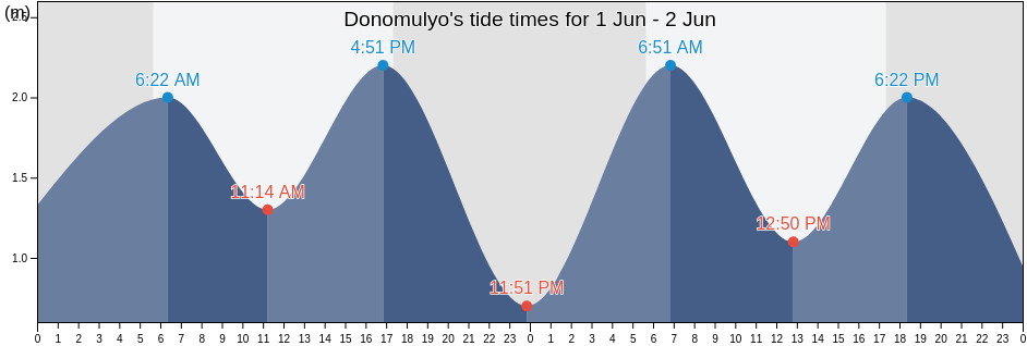 Donomulyo, East Java, Indonesia tide chart