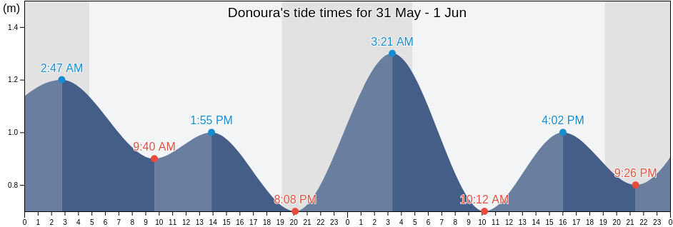 Donoura, Naruto-shi, Tokushima, Japan tide chart