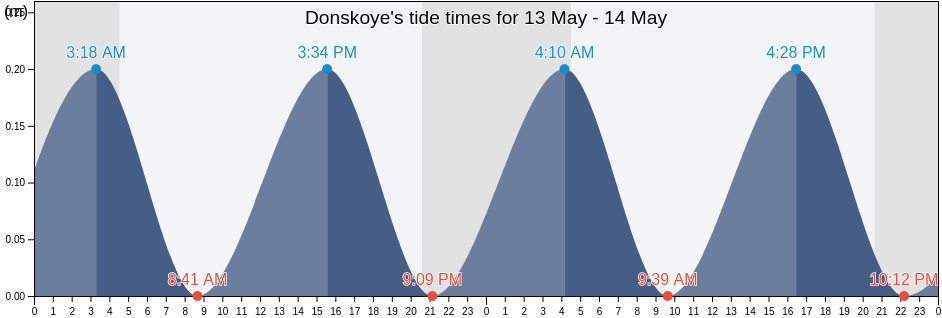 Donskoye, Kaliningrad, Russia tide chart