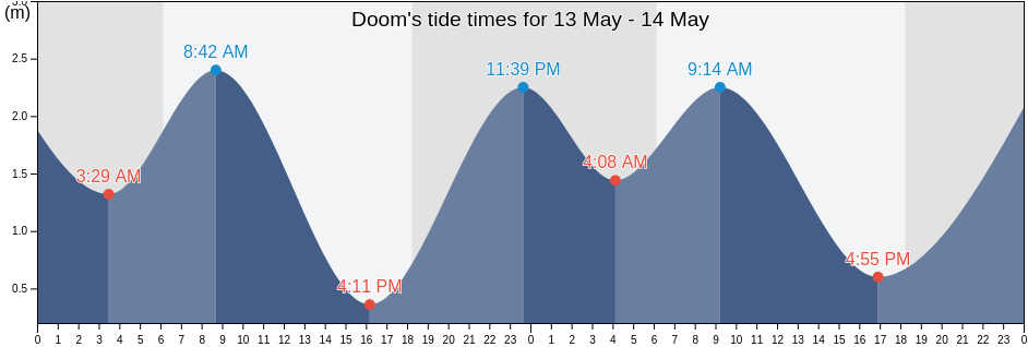 Doom, West Papua, Indonesia tide chart
