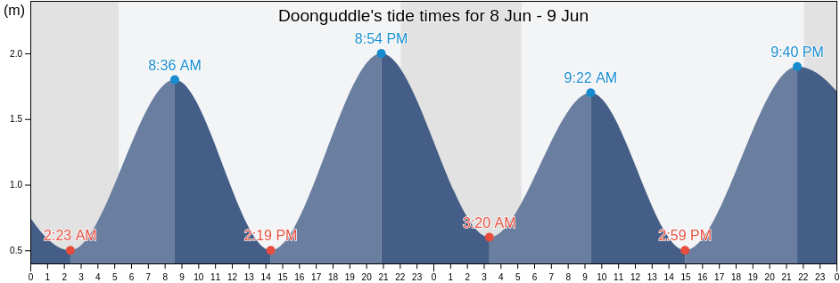 Doonguddle, County Galway, Connaught, Ireland tide chart