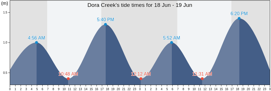 Dora Creek, Lake Macquarie Shire, New South Wales, Australia tide chart