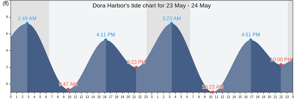 Dora Harbor, Aleutians East Borough, Alaska, United States tide chart