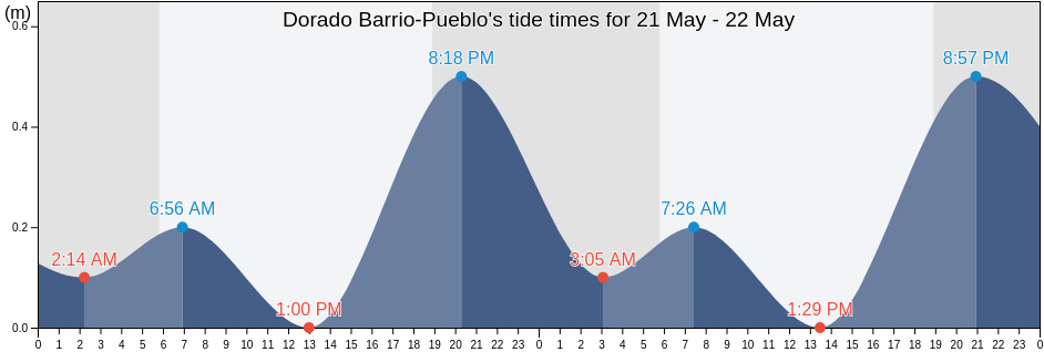 Dorado Barrio-Pueblo, Dorado, Puerto Rico tide chart