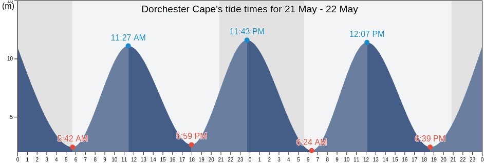 Dorchester Cape, Westmorland County, New Brunswick, Canada tide chart
