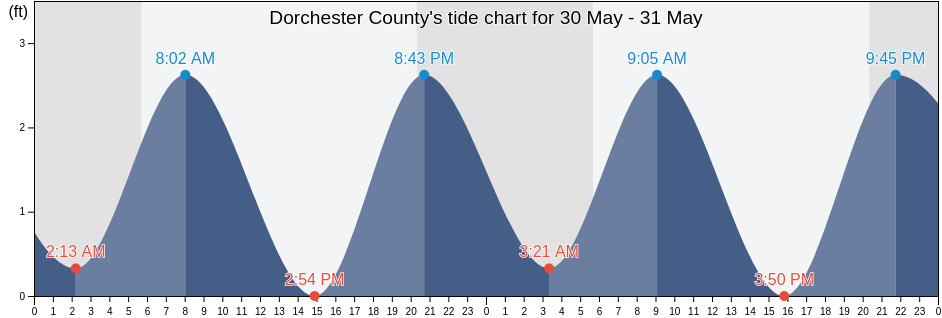 Dorchester County, Maryland, United States tide chart